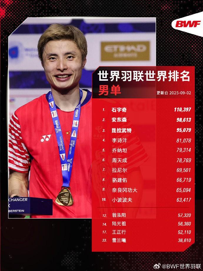 羽毛球最新世界排名：蒋振邦/魏雅欣重返第一，石宇奇领跑
